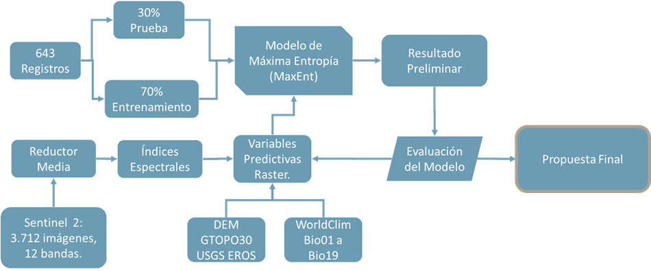 Modelo conceptual para obtencion del área de distribución Canquén Colorado.